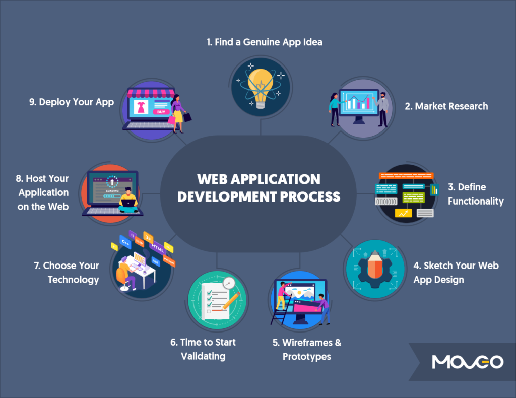 Web Application Development The Definitive Guide For 2020