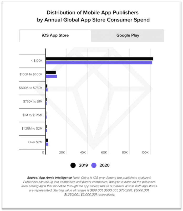 15 Mobile App Statistics That Will Define Digital Transformation In ...